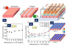 Scientists develop nano-channels for wave-based computing